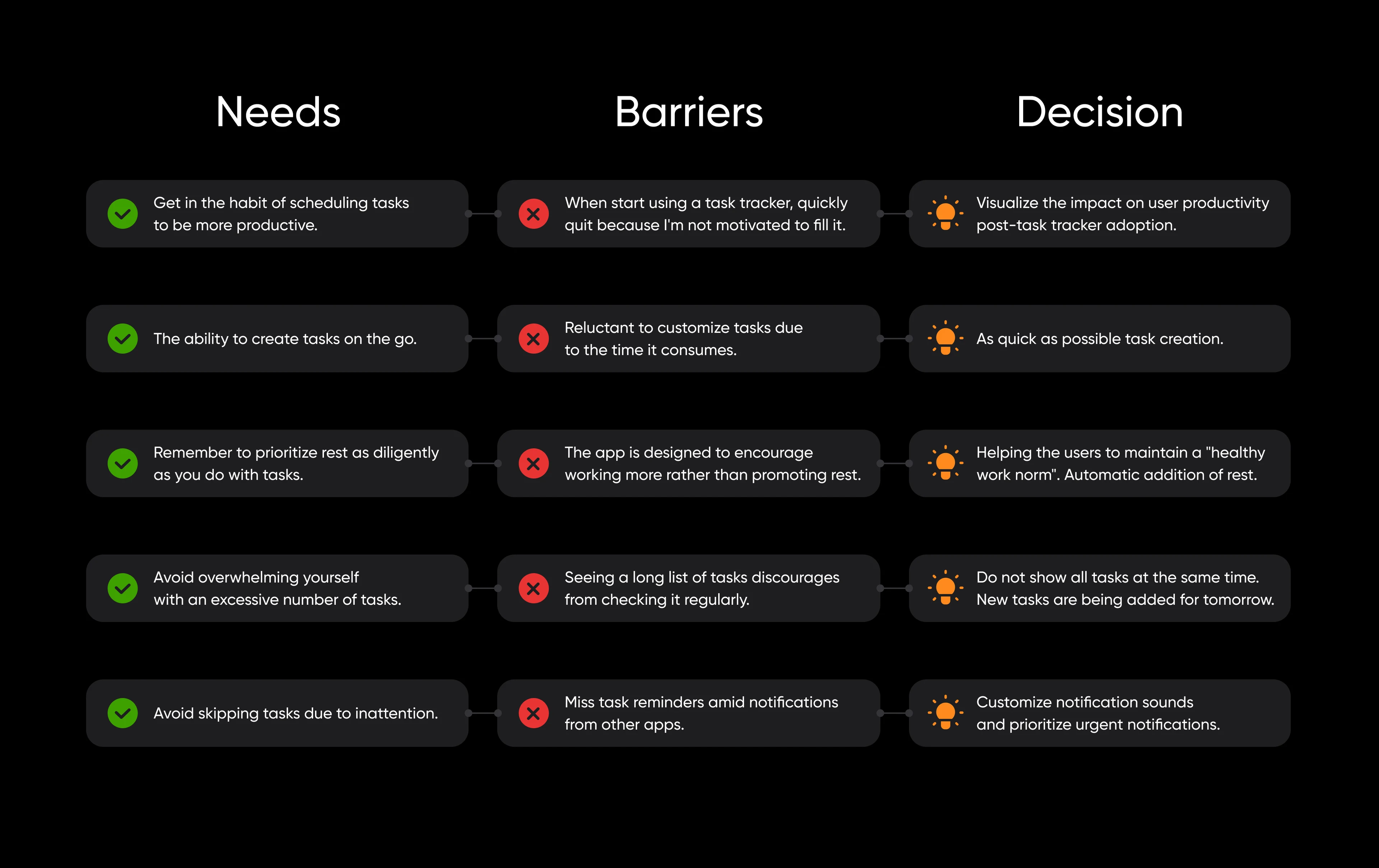 User needs, barriers and decisions