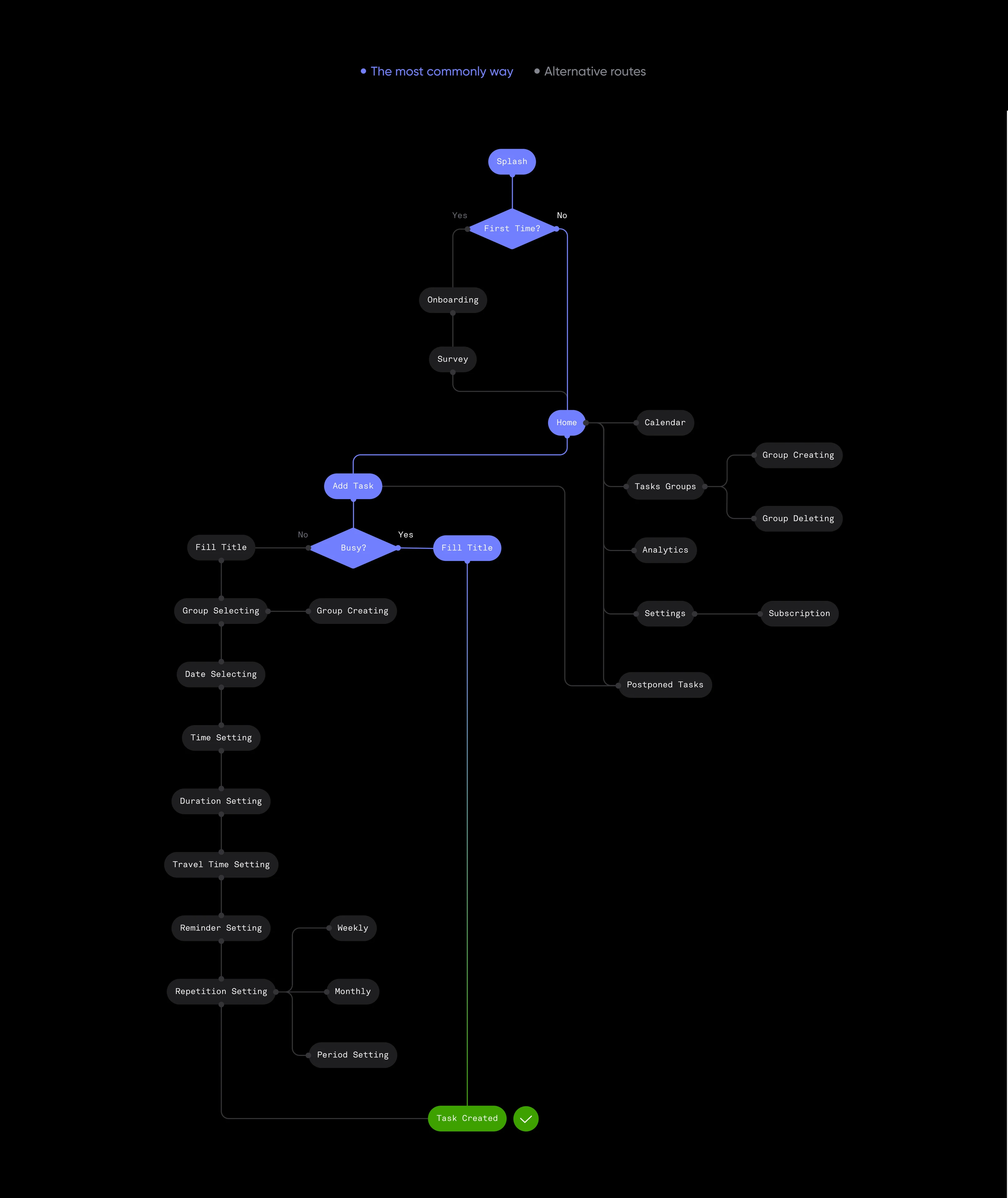 Core user flow of the task management system